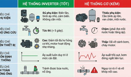 Lắp máy bơm PCCC có cần bình tích áp, van một chiều và mồi nước không?