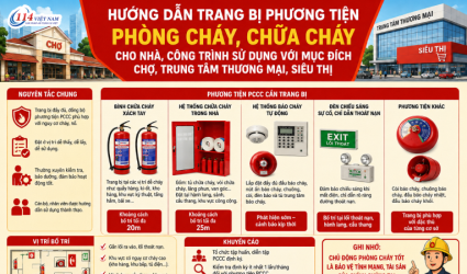 Hướng dẫn trang bị phương tiện phòng cháy, chữa cháy cho chợ, trung tâm thương mại, siêu thị