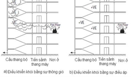 Tiêu Chuẩn Lắp Đặt Hệ Thống Tăng Áp – Hút Khói Theo Quy Định Hiện Hành